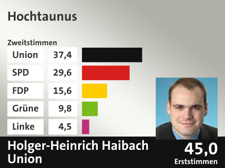 Wahlkreis Hochtaunus, in %: Union 37.4; SPD 29.6; FDP 15.6; Grüne 9.8; Linke 4.5;  Gewinner: Holger-Heinrich Haibach, Union; 45,0%. Quelle: |Stat. Bundesamt