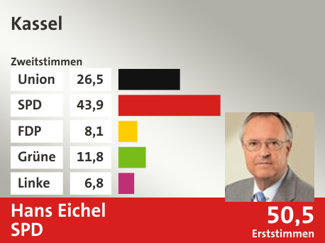 Wahlkreis Kassel, in %: Union 26.5; SPD 43.9; FDP 8.1; Grüne 11.8; Linke 6.8;  Gewinner: Hans Eichel, SPD; 50,5%. Quelle: |Stat. Bundesamt