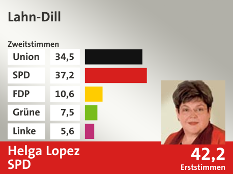 Wahlkreis Lahn-Dill, in %: Union 34.5; SPD 37.2; FDP 10.6; Grüne 7.5; Linke 5.6;  Gewinner: Helga Lopez, SPD; 42,2%. Quelle: |Stat. Bundesamt