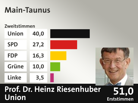 Wahlkreis Main-Taunus, in %: Union 40.0; SPD 27.2; FDP 16.3; Grüne 10.0; Linke 3.5;  Gewinner: Prof. Dr. Heinz Riesenhuber, Union; 51,0%. Quelle: |Stat. Bundesamt
