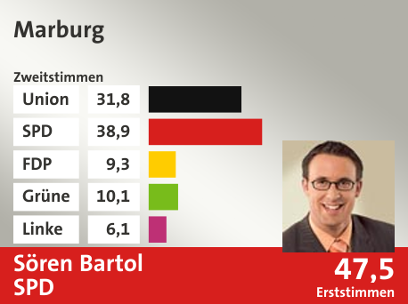 Wahlkreis Marburg, in %: Union 31.8; SPD 38.9; FDP 9.3; Grüne 10.1; Linke 6.1;  Gewinner: Sören Bartol, SPD; 47,5%. Quelle: |Stat. Bundesamt