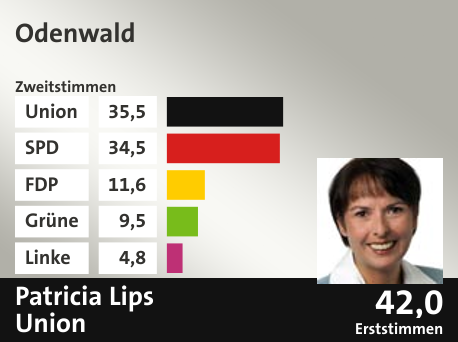 Wahlkreis Odenwald, in %: Union 35.5; SPD 34.5; FDP 11.6; Grüne 9.5; Linke 4.8;  Gewinner: Patricia Lips, Union; 42,0%. Quelle: |Stat. Bundesamt