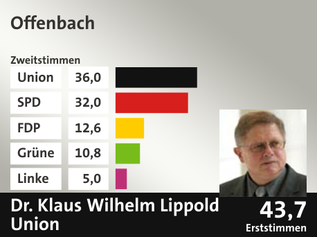 Wahlkreis Offenbach, in %: Union 36.0; SPD 32.0; FDP 12.6; Grüne 10.8; Linke 5.0;  Gewinner: Dr. Klaus Wilhelm Lippold, Union; 43,7%. Quelle: |Stat. Bundesamt