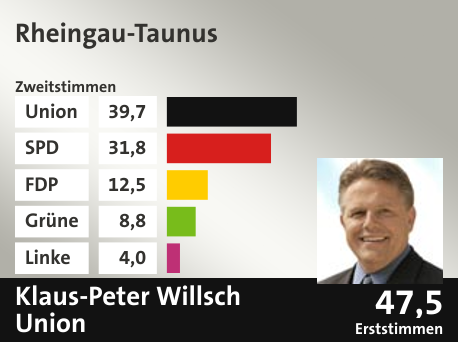 Wahlkreis Rheingau-Taunus, in %: Union 39.7; SPD 31.8; FDP 12.5; Grüne 8.8; Linke 4.0;  Gewinner: Klaus-Peter Willsch, Union; 47,5%. Quelle: |Stat. Bundesamt