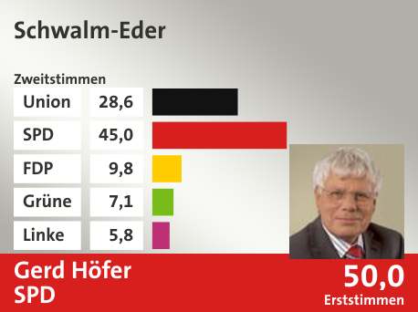 Wahlkreis Schwalm-Eder, in %: Union 28.6; SPD 45.0; FDP 9.8; Grüne 7.1; Linke 5.8;  Gewinner: Gerd Höfer, SPD; 50,0%. Quelle: |Stat. Bundesamt
