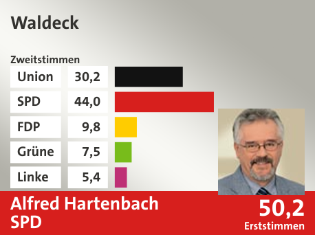 Wahlkreis Waldeck, in %: Union 30.2; SPD 44.0; FDP 9.8; Grüne 7.5; Linke 5.4;  Gewinner: Alfred Hartenbach, SPD; 50,2%. Quelle: |Stat. Bundesamt