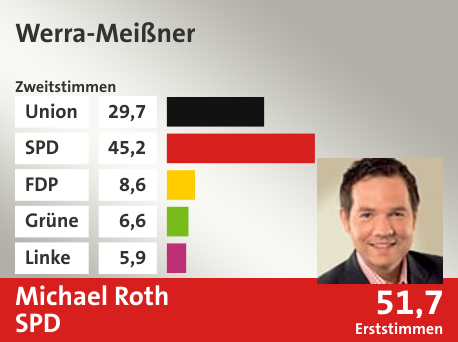 Wahlkreis Werra-Meißner, in %: Union 29.7; SPD 45.2; FDP 8.6; Grüne 6.6; Linke 5.9;  Gewinner: Michael Roth, SPD; 51,7%. Quelle: |Stat. Bundesamt