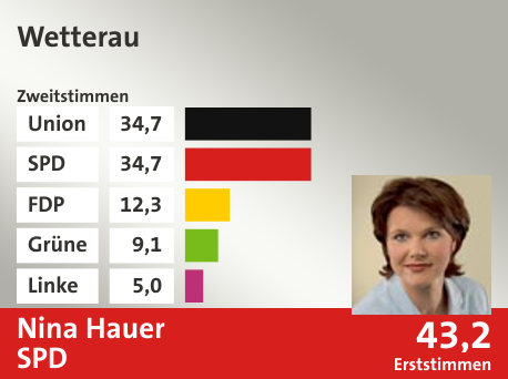 Wahlkreis Wetterau, in %: Union 34.7; SPD 34.7; FDP 12.3; Grüne 9.1; Linke 5.0;  Gewinner: Nina Hauer, SPD; 43,2%. Quelle: |Stat. Bundesamt