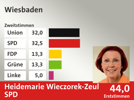 Wahlkreis Wiesbaden, in %: Union 32.0; SPD 32.5; FDP 13.3; Grüne 13.3; Linke 5.0;  Gewinner: Heidemarie Wieczorek-Zeul, SPD; 44,0%. Quelle: |Stat. Bundesamt