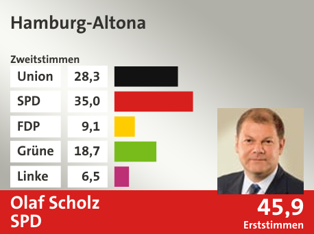 Wahlkreis Hamburg-Altona, in %: Union 28.3; SPD 35.0; FDP 9.1; Grüne 18.7; Linke 6.5;  Gewinner: Olaf Scholz, SPD; 45,9%. Quelle: |Stat. Bundesamt
