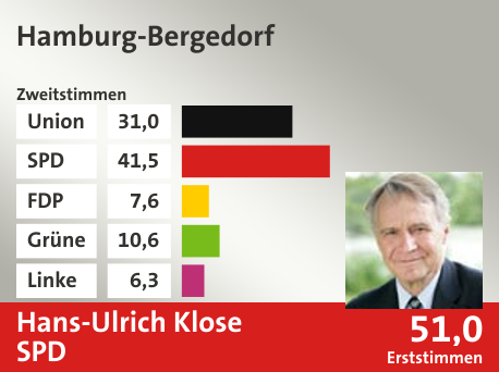 Wahlkreis Hamburg-Bergedorf, in %: Union 31.0; SPD 41.5; FDP 7.6; Grüne 10.6; Linke 6.3;  Gewinner: Hans-Ulrich Klose, SPD; 51,0%. Quelle: |Stat. Bundesamt