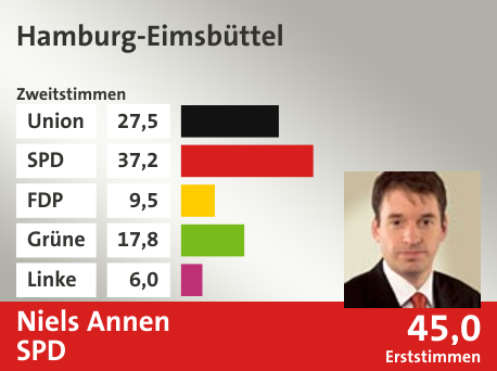Wahlkreis Hamburg-Eimsbüttel, in %: Union 27.5; SPD 37.2; FDP 9.5; Grüne 17.8; Linke 6.0;  Gewinner: Niels Annen, SPD; 45,0%. Quelle: |Stat. Bundesamt