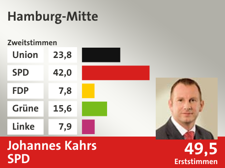 Wahlkreis Hamburg-Mitte, in %: Union 23.8; SPD 42.0; FDP 7.8; Grüne 15.6; Linke 7.9;  Gewinner: Johannes Kahrs, SPD; 49,5%. Quelle: |Stat. Bundesamt