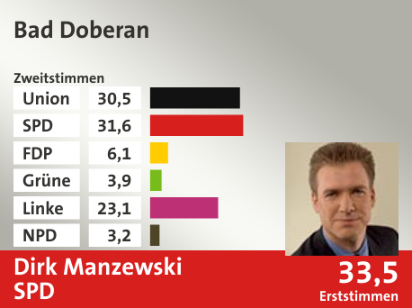 Wahlkreis Bad Doberan, in %: Union 30.5; SPD 31.6; FDP 6.1; Grüne 3.9; Linke 23.1; NPD 3.2;  Gewinner: Dirk Manzewski, SPD; 33,5%. Quelle: |Stat. Bundesamt
