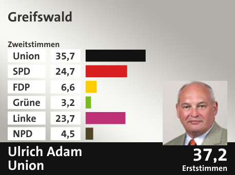 Wahlkreis Greifswald, in %: Union 35.7; SPD 24.7; FDP 6.6; Grüne 3.2; Linke 23.7; NPD 4.5;  Gewinner: Ulrich Adam, Union; 37,2%. Quelle: |Stat. Bundesamt