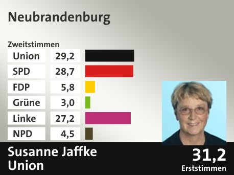 Wahlkreis Neubrandenburg, in %: Union 29.2; SPD 28.7; FDP 5.8; Grüne 3.0; Linke 27.2; NPD 4.5;  Gewinner: Susanne Jaffke, Union; 31,2%. Quelle: |Stat. Bundesamt