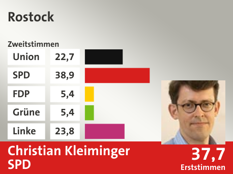 Wahlkreis Rostock, in %: Union 22.7; SPD 38.9; FDP 5.4; Grüne 5.4; Linke 23.8;  Gewinner: Christian Kleiminger, SPD; 37,7%. Quelle: |Stat. Bundesamt