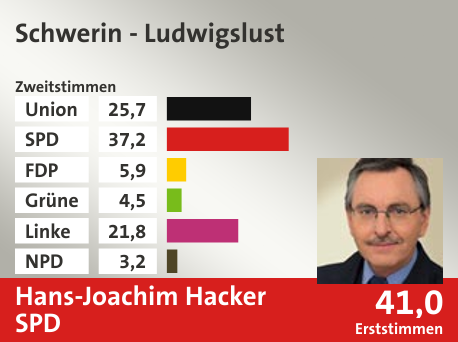 Wahlkreis Schwerin - Ludwigslust, in %: Union 25.7; SPD 37.2; FDP 5.9; Grüne 4.5; Linke 21.8; NPD 3.2;  Gewinner: Hans-Joachim Hacker, SPD; 41,0%. Quelle: |Stat. Bundesamt