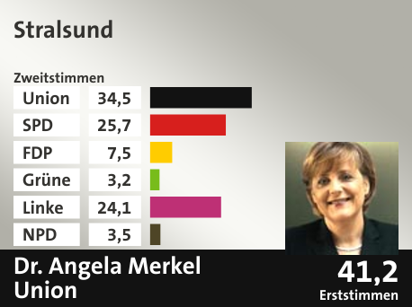 Wahlkreis Stralsund, in %: Union 34.5; SPD 25.7; FDP 7.5; Grüne 3.2; Linke 24.1; NPD 3.5;  Gewinner: Dr. Angela Merkel, Union; 41,2%. Quelle: |Stat. Bundesamt