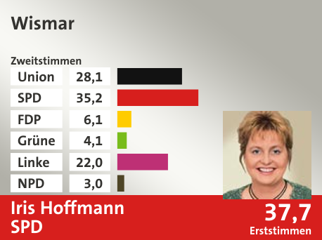 Wahlkreis Wismar, in %: Union 28.1; SPD 35.2; FDP 6.1; Grüne 4.1; Linke 22.0; NPD 3.0;  Gewinner: Iris Hoffmann, SPD; 37,7%. Quelle: |Stat. Bundesamt