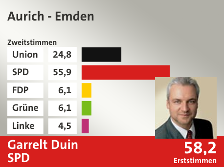 Wahlkreis Aurich - Emden, in %: Union 24.8; SPD 55.9; FDP 6.1; Grüne 6.1; Linke 4.5;  Gewinner: Garrelt Duin, SPD; 58,2%. Quelle: |Stat. Bundesamt