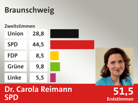 Wahlkreis Braunschweig, in %: Union 28.8; SPD 44.5; FDP 8.5; Grüne 9.8; Linke 5.5;  Gewinner: Dr. Carola Reimann, SPD; 51,5%. Quelle: |Stat. Bundesamt