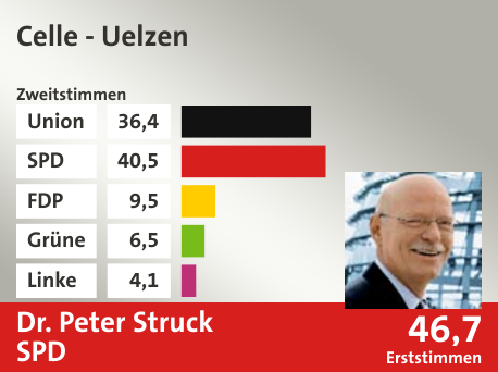 Wahlkreis Celle - Uelzen, in %: Union 36.4; SPD 40.5; FDP 9.5; Grüne 6.5; Linke 4.1;  Gewinner: Dr. Peter Struck, SPD; 46,7%. Quelle: |Stat. Bundesamt
