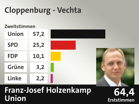 Wahlkreis Cloppenburg - Vechta, in %: Union 57.2; SPD 25.2; FDP 10.1; Grüne 3.2; Linke 2.2;  Gewinner: Franz-Josef Holzenkamp, Union; 64,4%. Quelle: |Stat. Bundesamt