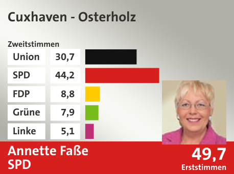 Wahlkreis Cuxhaven - Osterholz, in %: Union 30.7; SPD 44.2; FDP 8.8; Grüne 7.9; Linke 5.1;  Gewinner: Annette Faße, SPD; 49,7%. Quelle: |Stat. Bundesamt