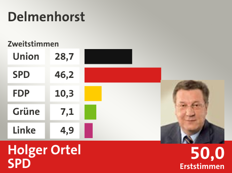 Wahlkreis Delmenhorst, in %: Union 28.7; SPD 46.2; FDP 10.3; Grüne 7.1; Linke 4.9;  Gewinner: Holger Ortel, SPD; 50,0%. Quelle: |Stat. Bundesamt