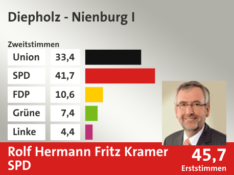Wahlkreis Diepholz - Nienburg I, in %: Union 33.4; SPD 41.7; FDP 10.6; Grüne 7.4; Linke 4.4;  Gewinner: Rolf Hermann Fritz Kramer, SPD; 45,7%. Quelle: |Stat. Bundesamt