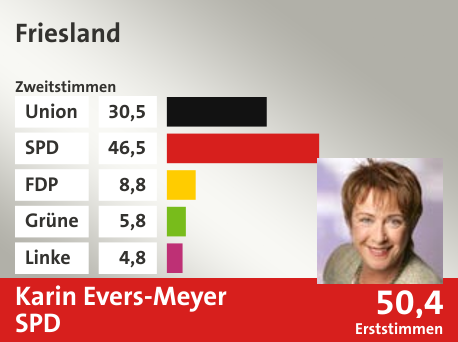 Wahlkreis Friesland, in %: Union 30.5; SPD 46.5; FDP 8.8; Grüne 5.8; Linke 4.8;  Gewinner: Karin Evers-Meyer, SPD; 50,4%. Quelle: |Stat. Bundesamt