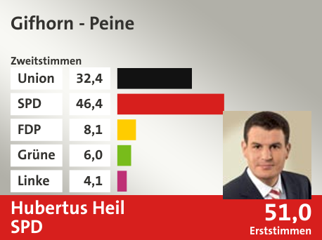 Wahlkreis Gifhorn - Peine, in %: Union 32.4; SPD 46.4; FDP 8.1; Grüne 6.0; Linke 4.1;  Gewinner: Hubertus Heil, SPD; 51,0%. Quelle: |Stat. Bundesamt