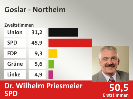 Wahlkreis Goslar - Northeim, in %: Union 31.2; SPD 45.9; FDP 9.3; Grüne 5.6; Linke 4.9;  Gewinner: Dr. Wilhelm Priesmeier, SPD; 50,5%. Quelle: |Stat. Bundesamt