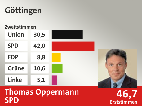 Wahlkreis Göttingen, in %: Union 30.5; SPD 42.0; FDP 8.8; Grüne 10.6; Linke 5.1;  Gewinner: Thomas Oppermann, SPD; 46,7%. Quelle: |Stat. Bundesamt