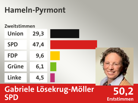 Wahlkreis Hameln-Pyrmont, in %: Union 29.3; SPD 47.4; FDP 9.6; Grüne 6.1; Linke 4.5;  Gewinner: Gabriele Lösekrug-Möller, SPD; 50,2%. Quelle: |Stat. Bundesamt