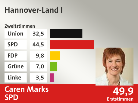 Wahlkreis Hannover-Land I, in %: Union 32.5; SPD 44.5; FDP 9.8; Grüne 7.0; Linke 3.5;  Gewinner: Caren Marks, SPD; 49,9%. Quelle: |Stat. Bundesamt