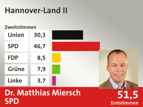 Wahlkreis Hannover-Land II, in %: Union 30.3; SPD 46.7; FDP 8.5; Grüne 7.9; Linke 3.7;  Gewinner: Dr. Matthias Miersch, SPD; 51,5%. Quelle: |Stat. Bundesamt