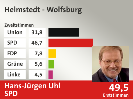 Wahlkreis Helmstedt - Wolfsburg, in %: Union 31.8; SPD 46.7; FDP 7.8; Grüne 5.6; Linke 4.5;  Gewinner: Hans-Jürgen Uhl, SPD; 49,5%. Quelle: |Stat. Bundesamt