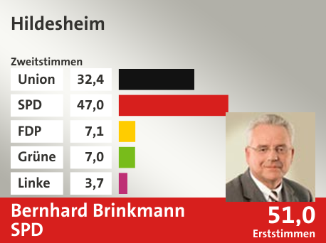 Wahlkreis Hildesheim, in %: Union 32.4; SPD 47.0; FDP 7.1; Grüne 7.0; Linke 3.7;  Gewinner: Bernhard Brinkmann, SPD; 51,0%. Quelle: |Stat. Bundesamt