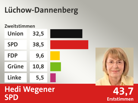 Wahlkreis Lüchow-Dannenberg, in %: Union 32.5; SPD 38.5; FDP 9.6; Grüne 10.8; Linke 5.5;  Gewinner: Hedi Wegener, SPD; 43,7%. Quelle: |Stat. Bundesamt