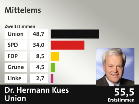 Wahlkreis Mittelems, in %: Union 48.7; SPD 34.0; FDP 8.5; Grüne 4.5; Linke 2.7;  Gewinner: Dr. Hermann Kues, Union; 55,5%. Quelle: |Stat. Bundesamt