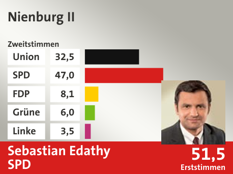 Wahlkreis Nienburg II, in %: Union 32.5; SPD 47.0; FDP 8.1; Grüne 6.0; Linke 3.5;  Gewinner: Sebastian Edathy, SPD; 51,5%. Quelle: |Stat. Bundesamt