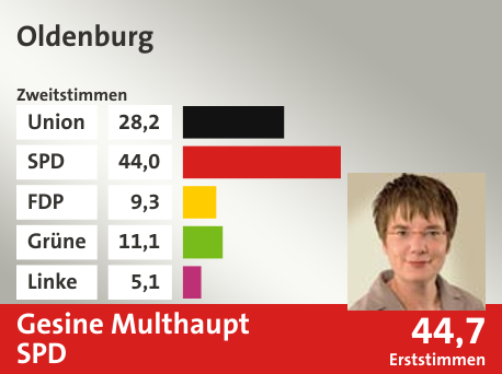 Wahlkreis Oldenburg, in %: Union 28.2; SPD 44.0; FDP 9.3; Grüne 11.1; Linke 5.1;  Gewinner: Gesine Multhaupt, SPD; 44,7%. Quelle: |Stat. Bundesamt