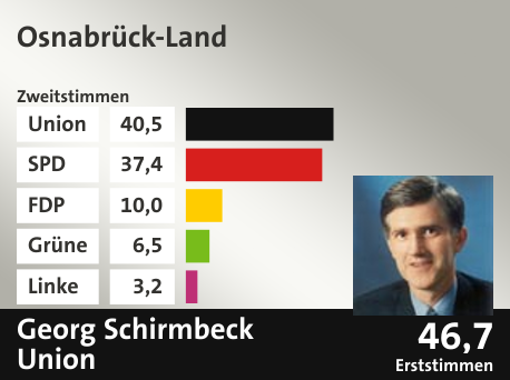Wahlkreis Osnabrück-Land, in %: Union 40.5; SPD 37.4; FDP 10.0; Grüne 6.5; Linke 3.2;  Gewinner: Georg Schirmbeck, Union; 46,7%. Quelle: |Stat. Bundesamt