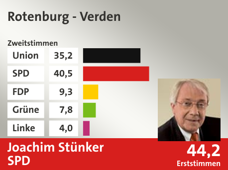 Wahlkreis Rotenburg - Verden, in %: Union 35.2; SPD 40.5; FDP 9.3; Grüne 7.8; Linke 4.0;  Gewinner: Joachim Stünker, SPD; 44,2%. Quelle: |Stat. Bundesamt