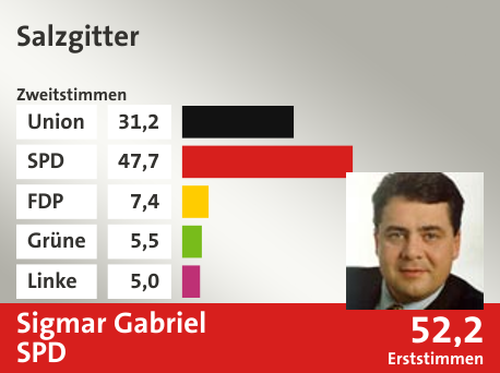 Wahlkreis Salzgitter, in %: Union 31.2; SPD 47.7; FDP 7.4; Grüne 5.5; Linke 5.0;  Gewinner: Sigmar Gabriel, SPD; 52,2%. Quelle: |Stat. Bundesamt