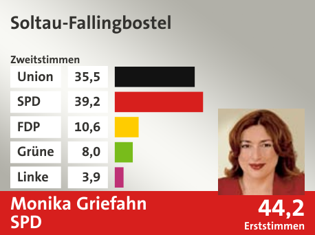 Wahlkreis Soltau-Fallingbostel, in %: Union 35.5; SPD 39.2; FDP 10.6; Grüne 8.0; Linke 3.9;  Gewinner: Monika Griefahn, SPD; 44,2%. Quelle: |Stat. Bundesamt