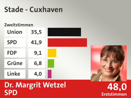 Wahlkreis Stade - Cuxhaven, in %: Union 35.5; SPD 41.9; FDP 9.1; Grüne 6.8; Linke 4.0;  Gewinner: Dr. Margrit Wetzel, SPD; 48,0%. Quelle: |Stat. Bundesamt