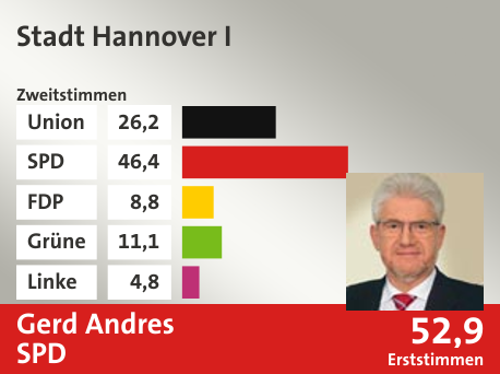 Wahlkreis Stadt Hannover I, in %: Union 26.2; SPD 46.4; FDP 8.8; Grüne 11.1; Linke 4.8;  Gewinner: Gerd Andres, SPD; 52,9%. Quelle: |Stat. Bundesamt